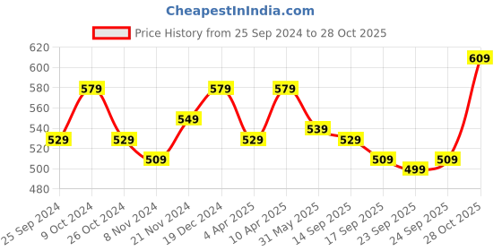 myntra.com BAESD Girls Printed Cotton Joggers baesd Price History Graph from 25 Sep 2024 to 28 Oct 2025