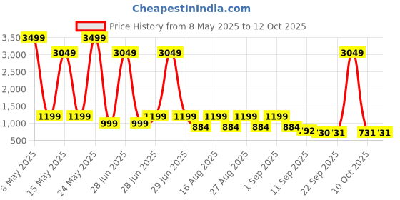 myntra.com BAESD Girls Printed Cotton Kurta with Sharara & With Dupatta baesd Price History Graph from 8 May 2025 to 12 Oct 2025