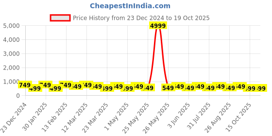 myntra.com BAESD Girls Printed Cotton Layered A-Line Kurta with Trousers baesd Price History Graph from 23 Dec 2024 to 17 Oct 2025