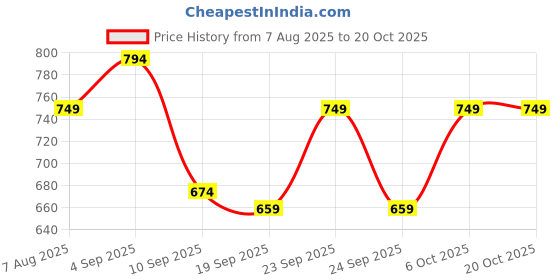myntra.com BAESD Girls Printed Cotton Night suit baesd Price History Graph from 7 Aug 2025 to 20 Oct 2025