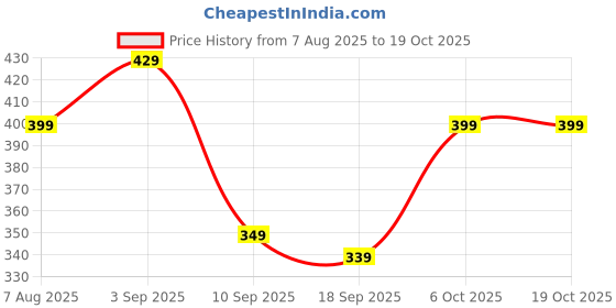 myntra.com BAESD Girls Printed Cotton Regular Trousers baesd Price History Graph from 7 Aug 2025 to 17 Oct 2025