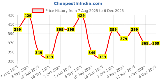 myntra.com BAESD Girls Printed Cotton Regular Trousers baesd Price History Graph from 7 Aug 2025 to 5 Dec 2025
