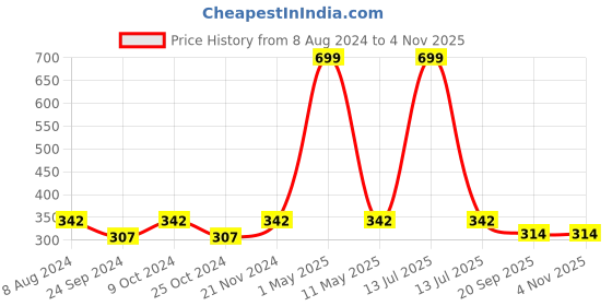 myntra.com BAESD Girls Printed Cotton T-shirt with Shorts baesd Price History Graph from 8 Aug 2024 to 3 Nov 2025