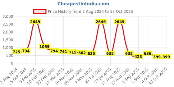 myntra.com BAESD Girls Printed Cotton Top With Short baesd Price History Graph from 2 Aug 2024 to 15 Oct 2025