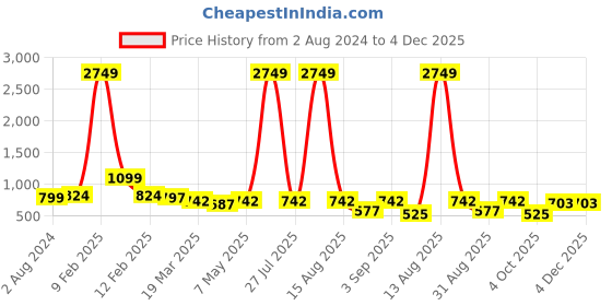 myntra.com BAESD Girls Printed Cotton Top with Trousers baesd Price History Graph from 2 Aug 2024 to 4 Dec 2025
