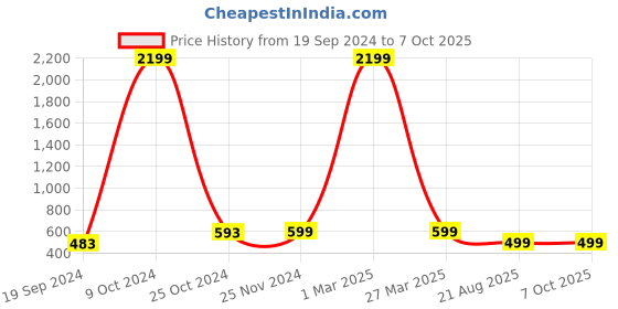 myntra.com BAESD Girls Printed Crepe Basic Jumpsuit baesd Price History Graph from 19 Sep 2024 to 4 Oct 2025
