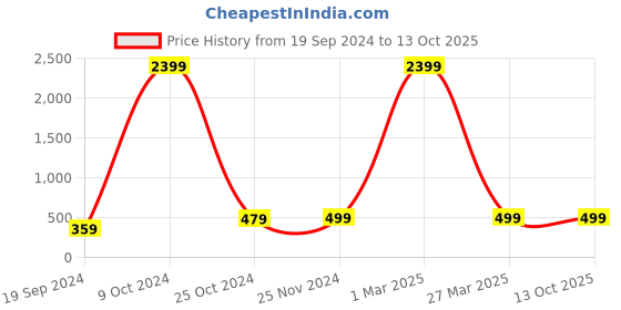 myntra.com BAESD Girls Printed Crepe Basic Jumpsuit baesd Price History Graph from 19 Sep 2024 to 13 Oct 2025