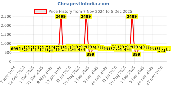 myntra.com BAESD Girls Printed Embellished Flatform Peep Toes baesd Price History Graph from 7 Nov 2024 to 5 Dec 2025