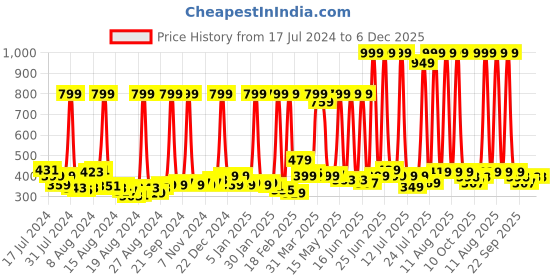 myntra.com BAESD Girls Printed Embellished Sneakers baesd Price History Graph from 17 Jul 2024 to 5 Dec 2025