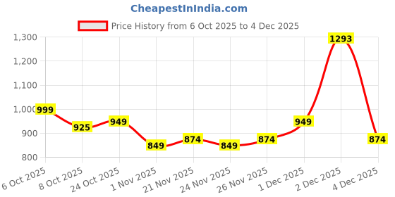 myntra.com BAESD Girls Printed Ethnic Motifs Shirt Collar Pure Cotton A-Line Kurta With Patiala baesd Price History Graph from 6 Oct 2025 to 4 Dec 2025