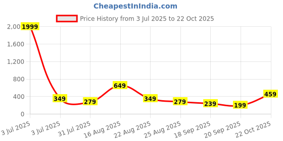 myntra.com BAESD Girls Printed Fit & Flare Dress baesd Price History Graph from 3 Jul 2025 to 22 Oct 2025