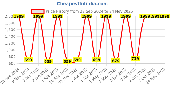 myntra.com BAESD Girls Printed Flared Above Knee Length Skirt with Attached Shorts baesd Price History Graph from 28 Sep 2024 to 23 Nov 2025