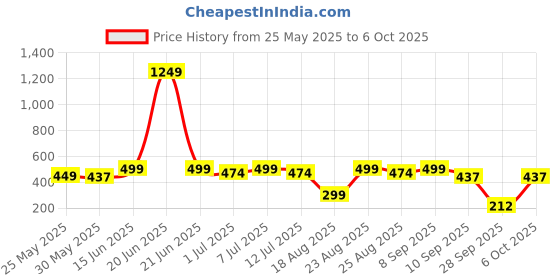 myntra.com BAESD Girls Printed Flared fit Slip-On Handloom Palazzos baesd Price History Graph from 25 May 2025 to 6 Oct 2025