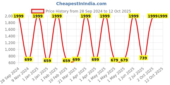 myntra.com BAESD Girls Printed Flared Knee Length Skirt With Attached Shorts baesd Price History Graph from 28 Sep 2024 to 11 Oct 2025