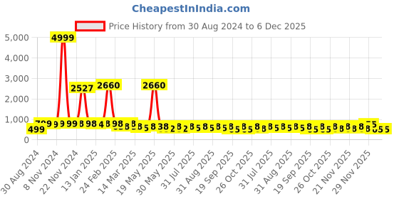 myntra.com BAESD Girls Printed Flared Sleeves Silk & Georgette Ready to Wear Lehenga With Blouse baesd Price History Graph from 30 Aug 2024 to 4 Dec 2025