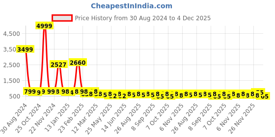 myntra.com BAESD Girls Printed Flared Sleeves Silk & Georgette Ready to Wear Lehenga With Blouse baesd Price History Graph from 30 Aug 2024 to 4 Dec 2025