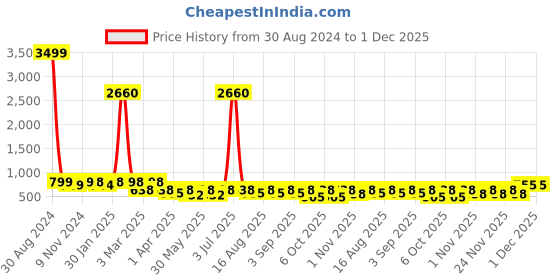 myntra.com BAESD Girls Printed Flared Sleeves Silk & Georgette Ready to Wear Lehenga With Blouse baesd Price History Graph from 30 Aug 2024 to 30 Nov 2025