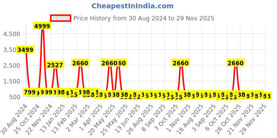 myntra.com BAESD Girls Printed Flared Sleeves Silk & Georgette Ready to Wear Lehenga With Blouse baesd Price History Graph from 30 Aug 2024 to 29 Nov 2025