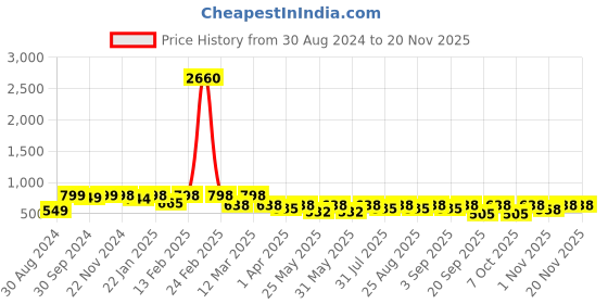 myntra.com BAESD Girls Printed Flared Sleeves Silk & Georgette Ready to Wear Lehenga With Blouse baesd Price History Graph from 30 Aug 2024 to 19 Nov 2025