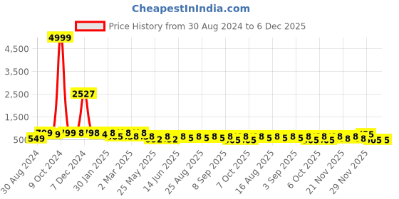 myntra.com BAESD Girls Printed Flared Sleeves Silk & Georgette Ready to Wear Lehenga With Blouse baesd Price History Graph from 30 Aug 2024 to 4 Dec 2025