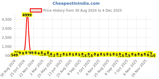 myntra.com BAESD Girls Printed Flared Sleeves Silk & Georgette Ready to Wear Lehenga With Blouse baesd Price History Graph from 30 Aug 2024 to 4 Dec 2025