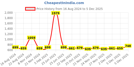 myntra.com BAESD Girls Printed Flatform with baesd Price History Graph from 16 Aug 2024 to 5 Dec 2025