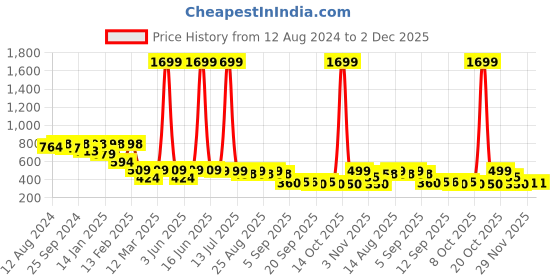 myntra.com BAESD Girls Printed Flutter Sleeve Crepe Fit & Flare Dress baesd Price History Graph from 12 Aug 2024 to 2 Dec 2025