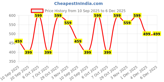 myntra.com BAESD Girls Printed Flutter Sleeve Fit & Flare Dress baesd Price History Graph from 10 Sep 2025 to 4 Dec 2025
