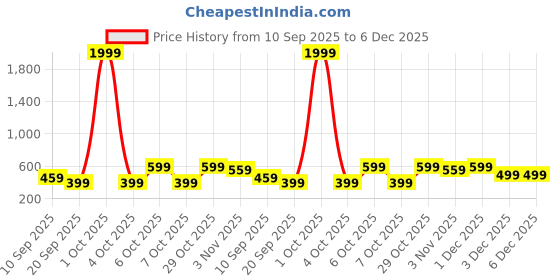 myntra.com BAESD Girls Printed Flutter Sleeve Fit & Flare Dress baesd Price History Graph from 10 Sep 2025 to 5 Dec 2025