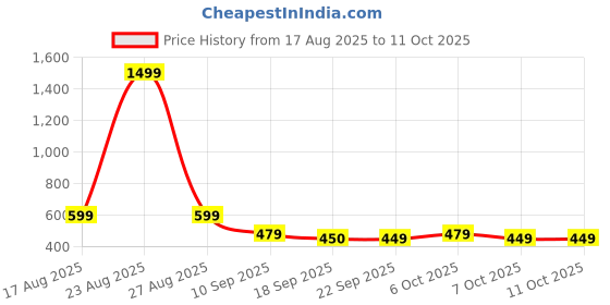 myntra.com BAESD Girls Printed Flutter Sleeve Fit & Flare Dress baesd Price History Graph from 17 Aug 2025 to 4 Oct 2025