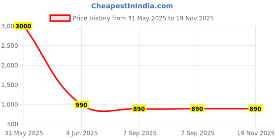 myntra.com BAESD Girls Printed Flutter Sleeve Satin A-Line Maxi Dress baesd Price History Graph from 31 May 2025 to 19 Nov 2025