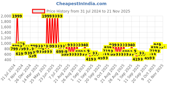 myntra.com BAESD Girls Printed Foil Print Ready to Wear Lehenga & baesd Price History Graph from 31 Jul 2024 to 20 Nov 2025