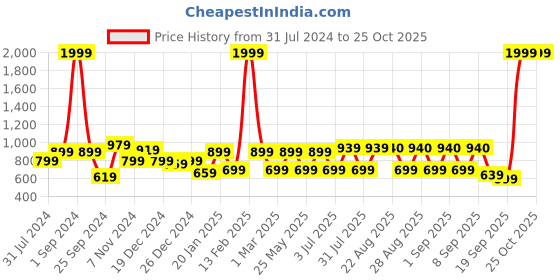 myntra.com BAESD Girls Printed Foil Print Ready to Wear Lehenga & baesd Price History Graph from 31 Jul 2024 to 24 Oct 2025