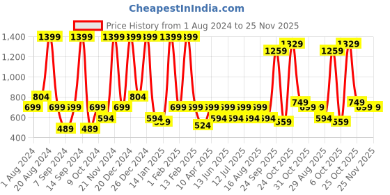 myntra.com BAESD Girls Printed Foil Print Ready to Wear Lehenga & baesd Price History Graph from 1 Aug 2024 to 24 Nov 2025