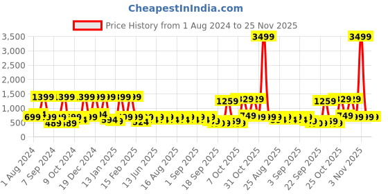 myntra.com BAESD Girls Printed Foil Print Ready to Wear Lehenga & baesd Price History Graph from 1 Aug 2024 to 24 Nov 2025