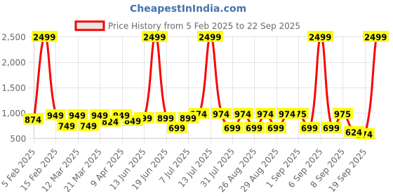 myntra.com BAESD Girls Printed Foil Print Ready to Wear Lehenga & baesd Price History Graph from 5 Feb 2025 to 22 Sep 2025