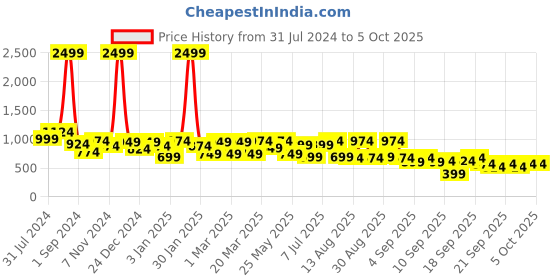 myntra.com BAESD Girls Printed Foil Print Ready to Wear Lehenga & Blouse With Dupatta baesd Price History Graph from 31 Jul 2024 to 4 Oct 2025