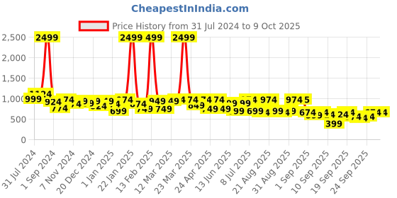 myntra.com BAESD Girls Printed Foil Print Ready to Wear Lehenga & Blouse With Dupatta baesd Price History Graph from 31 Jul 2024 to 9 Oct 2025
