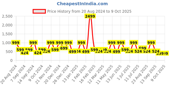 myntra.com BAESD Girls Printed Foil Print Ready to Wear Lehenga & Blouse With Dupatta baesd Price History Graph from 20 Aug 2024 to 8 Oct 2025