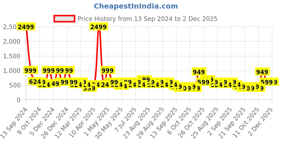 myntra.com BAESD Girls Printed Foil Print Ready to Wear Lehenga & Blouse With Dupatta baesd Price History Graph from 13 Sep 2024 to 1 Dec 2025