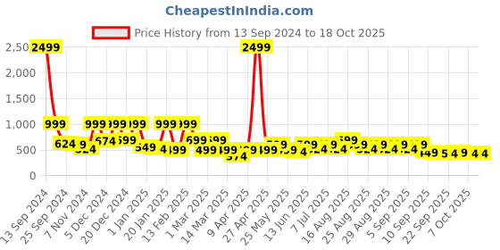 myntra.com BAESD Girls Printed Foil Print Ready to Wear Lehenga & Blouse With Dupatta baesd Price History Graph from 13 Sep 2024 to 17 Oct 2025