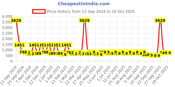 myntra.com BAESD Girls Printed Foil Print Ready to Wear Lehenga & Blouse With Dupatta baesd Price History Graph from 13 Sep 2024 to 15 Oct 2025