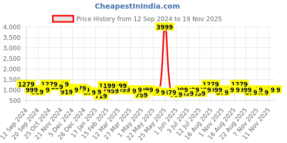 myntra.com BAESD Girls Printed Foil Print Ready to Wear Lehenga & Blouse With Dupatta baesd Price History Graph from 12 Sep 2024 to 19 Nov 2025