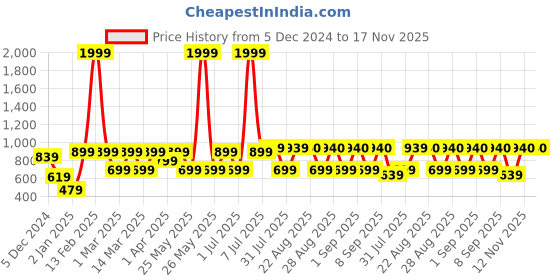myntra.com BAESD Girls Printed Foil Print Ready to Wear Lehenga & Blouse With Dupatta baesd Price History Graph from 5 Dec 2024 to 17 Nov 2025