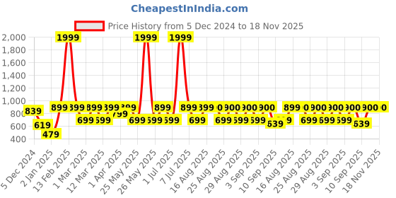 myntra.com BAESD Girls Printed Foil Print Ready to Wear Lehenga & Blouse With Dupatta baesd Price History Graph from 5 Dec 2024 to 17 Nov 2025