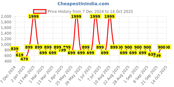 myntra.com BAESD Girls Printed Foil Print Ready to Wear Lehenga & Blouse With Dupatta baesd Price History Graph from 7 Dec 2024 to 13 Oct 2025