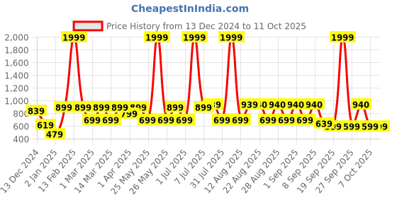 myntra.com BAESD Girls Printed Foil Print Ready to Wear Lehenga & Blouse With Dupatta baesd Price History Graph from 13 Dec 2024 to 9 Oct 2025