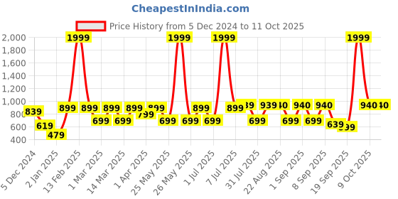myntra.com BAESD Girls Printed Foil Print Ready to Wear Lehenga & Blouse With Dupatta baesd Price History Graph from 5 Dec 2024 to 11 Oct 2025