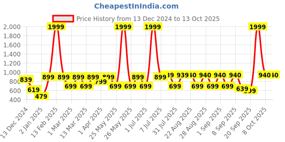 myntra.com BAESD Girls Printed Foil Print Ready to Wear Lehenga & Blouse With Dupatta baesd Price History Graph from 13 Dec 2024 to 13 Oct 2025