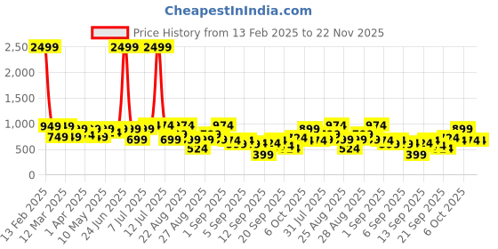 myntra.com BAESD Girls Printed Foil Print Ready to Wear Lehenga & Blouse With Dupatta baesd Price History Graph from 13 Feb 2025 to 22 Nov 2025